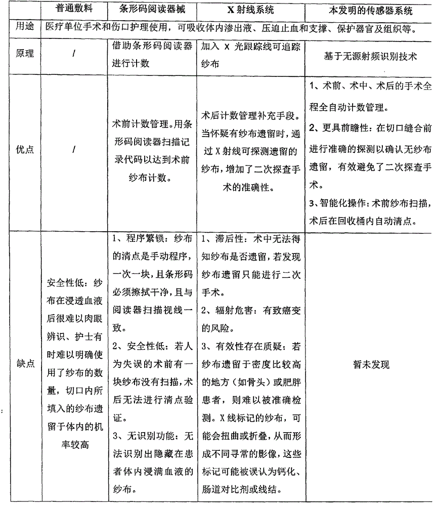 Medical dressing with sensor system and fixing method for sensor system of medical dressing