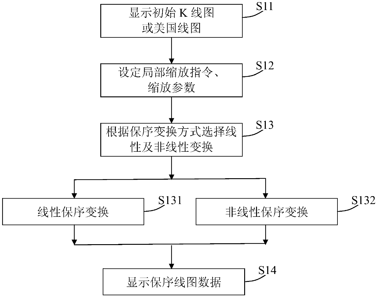 Method and system for zooming and displaying k-line chart or American line chart in multiple regions