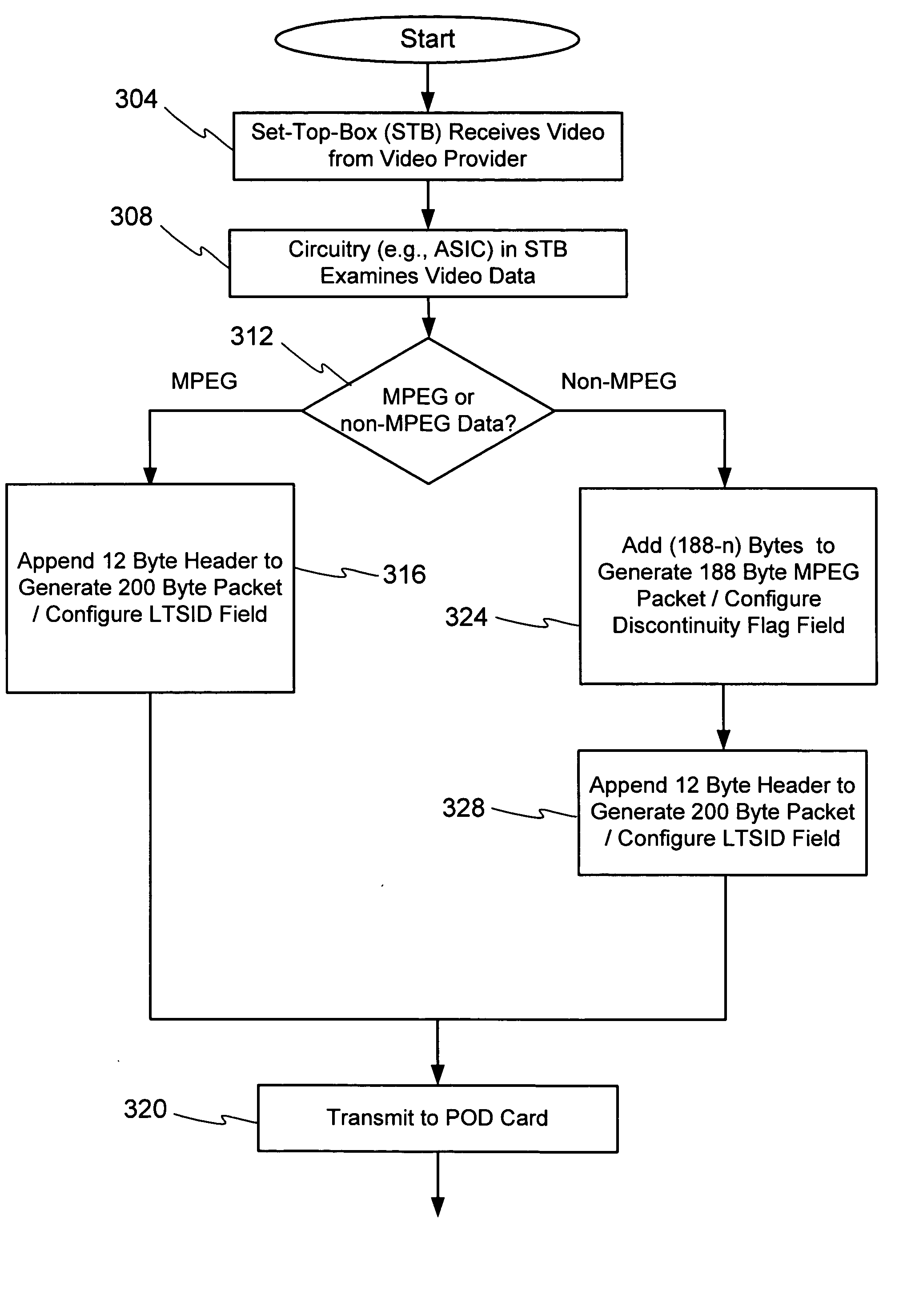 Packetization of non-MPEG stream data in systems using advanced multi-stream POD interface