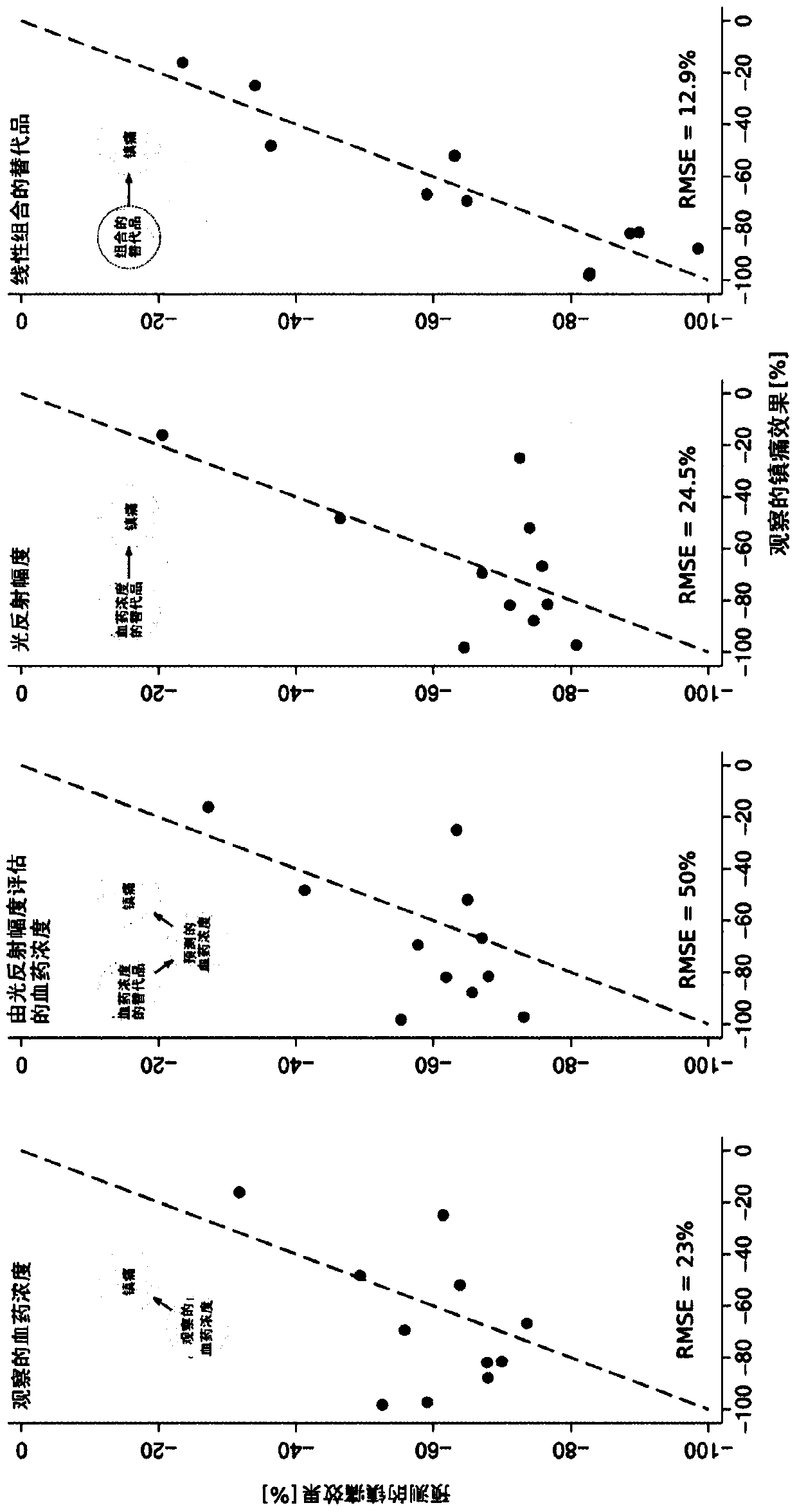 Opioid-Analgesic and Opioid-Plasma Concentration Prediction Using a Non-Invasive Method