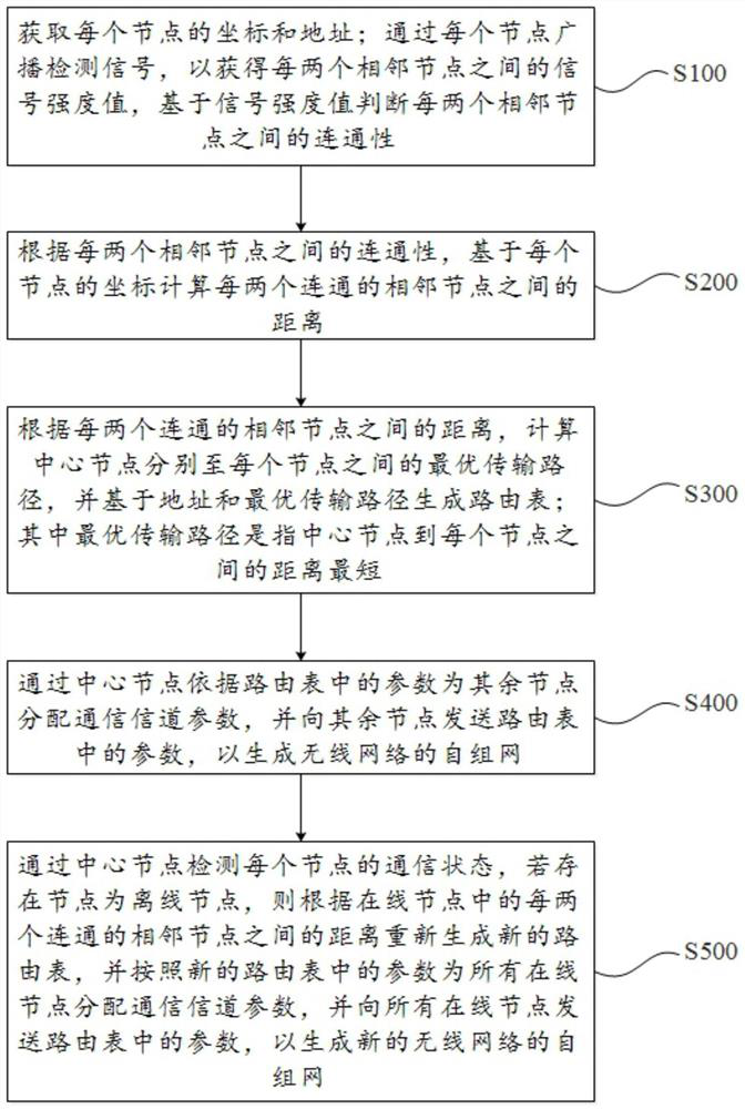 Wireless network ad hoc network method and system