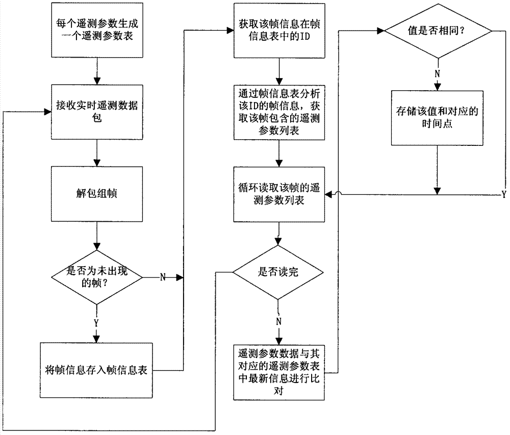 Telemetry data compression storage and rapid query method of ontrack spacecraft