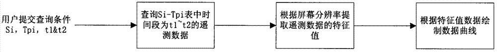 Telemetry data compression storage and rapid query method of ontrack spacecraft