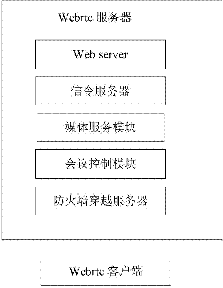 Method and device for WebRTC P2P (web real-time communication peer-to-peer) audio and video call