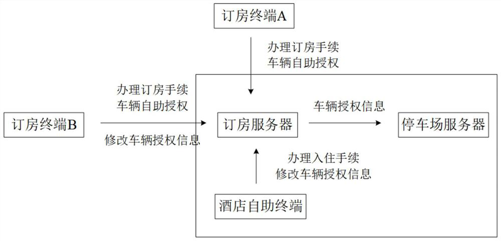 Parking self-service authorization method and system, room reservation server and storage medium