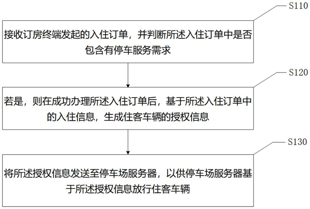 Parking self-service authorization method and system, room reservation server and storage medium