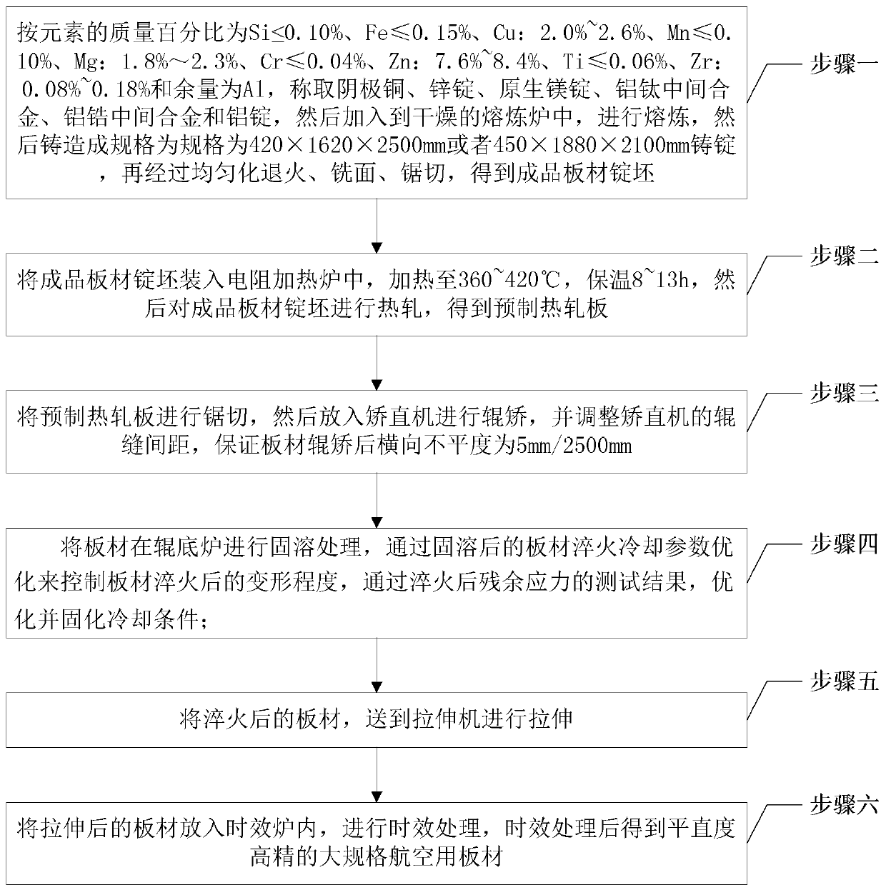 Transverse unflatness control method for high-strength aluminum alloy plate