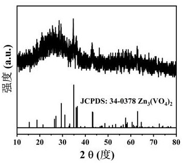 Zinc vanadate electro-catalytic material as well as preparation method and application thereof