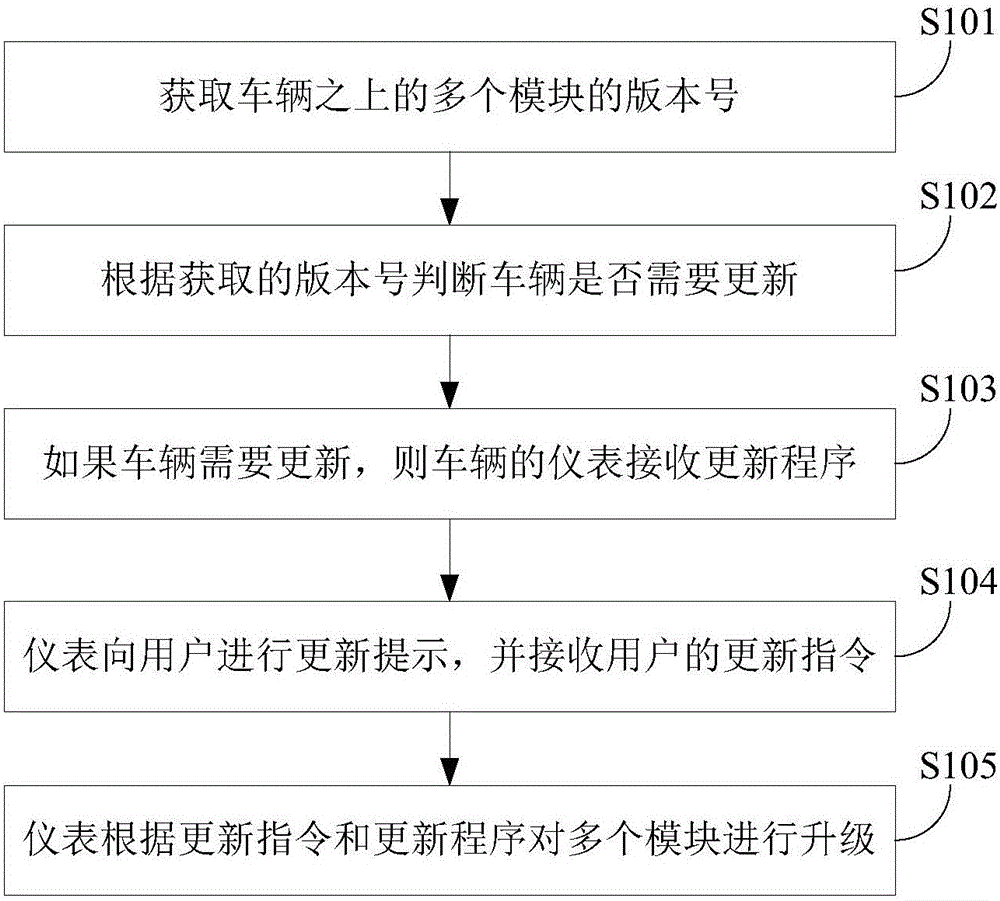 Remotely updating method, system, server for vehicle and the vehicle