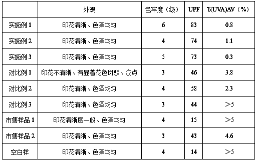 Preparation method of multifunctional printed cotton-containing fabric