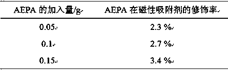 Magnetic adsorbent as well as preparation thereof and treatment method to actinide element waste liquid