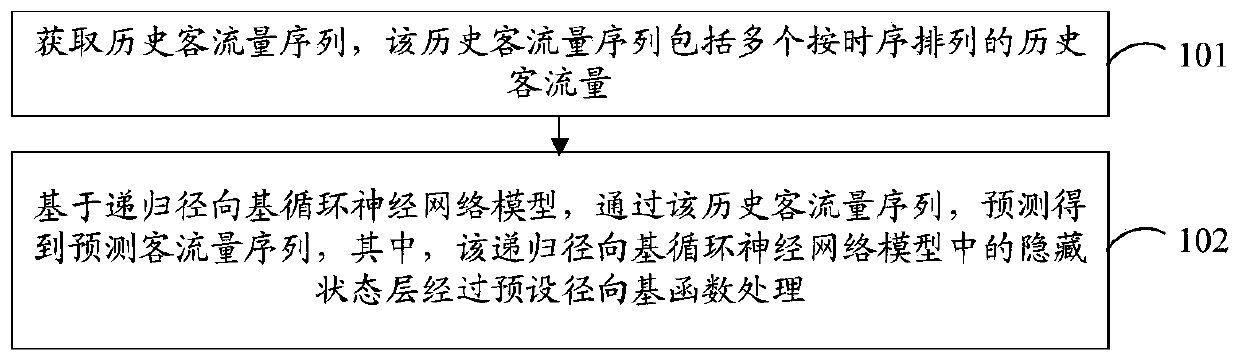 Passenger flow prediction method and device