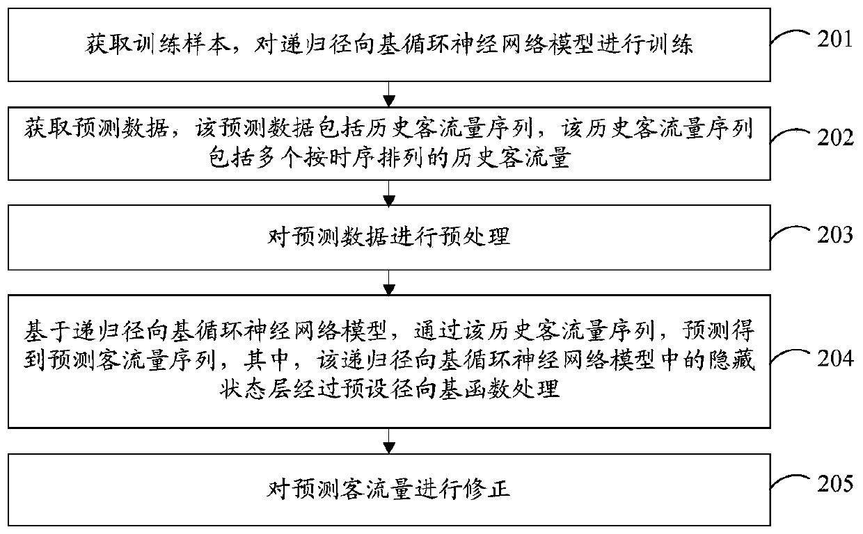 Passenger flow prediction method and device