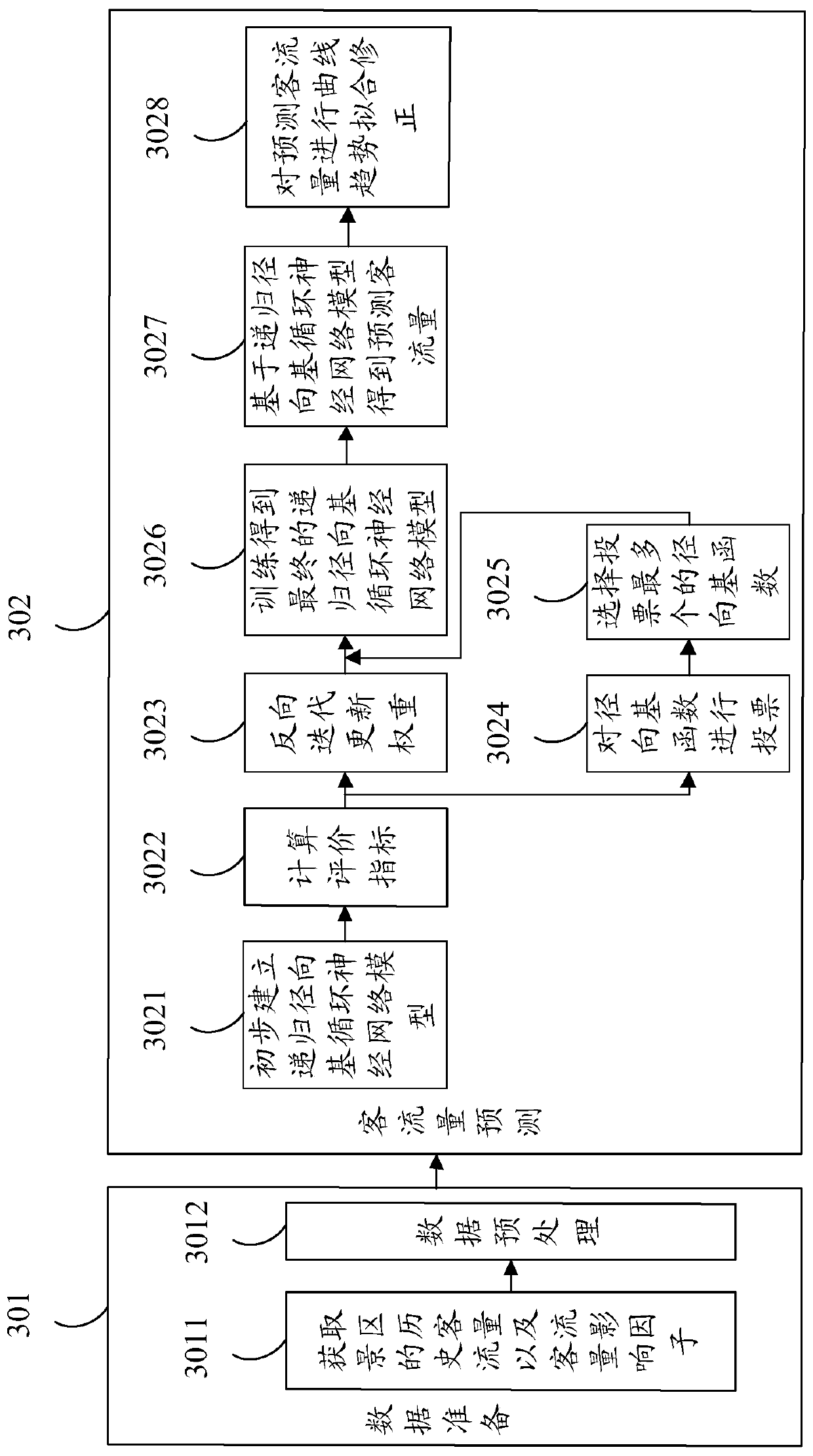 Passenger flow prediction method and device