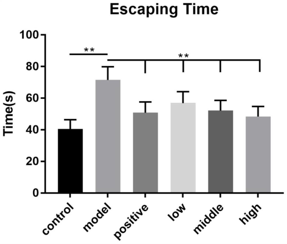 Novel application of Lijiashou tablets in prevention and treatment of senile dementia