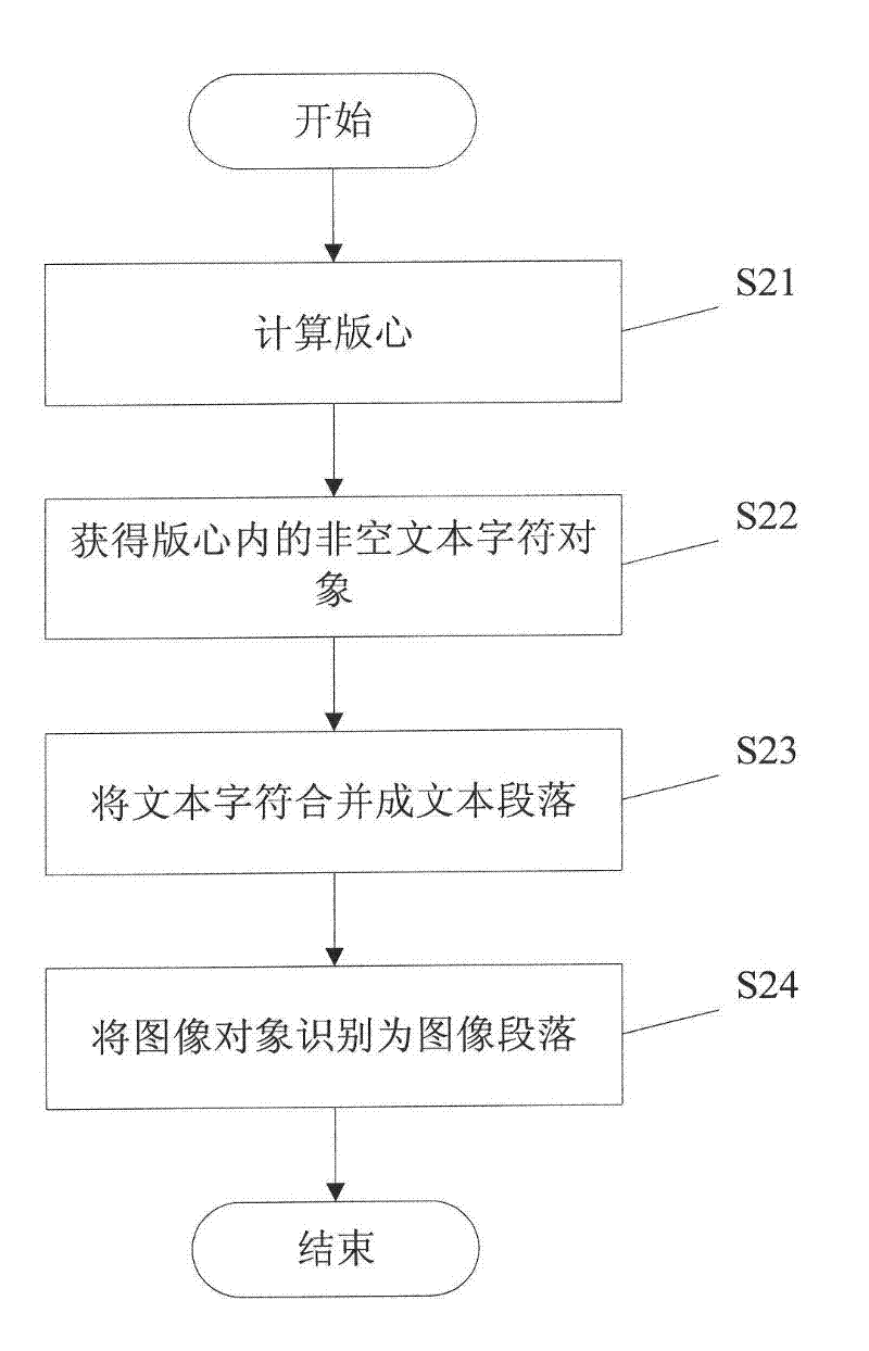 Method and device for identifying reading sequence of layout