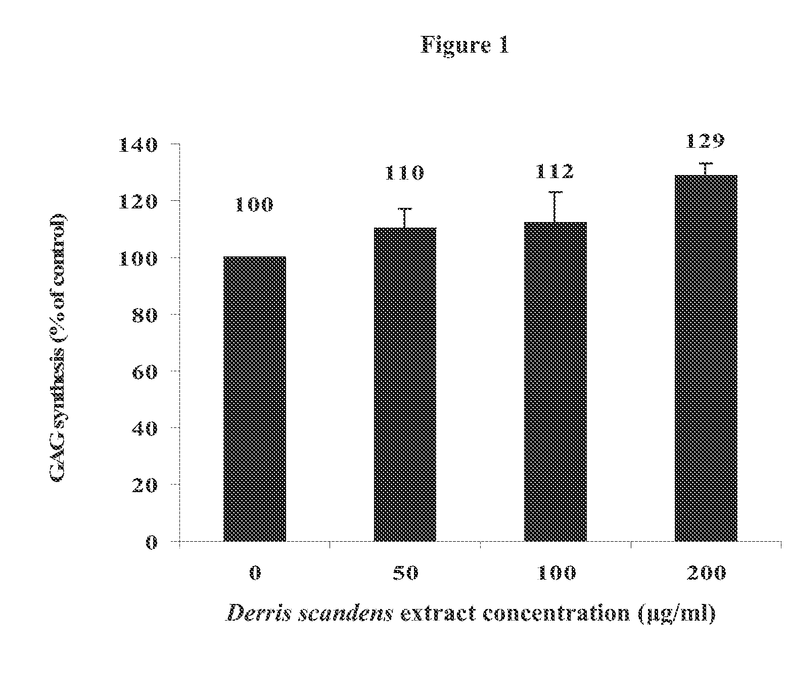 Topical Compositions Containing Derris Scandens Benth and a Method of Treating Skin