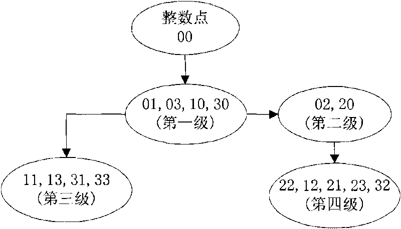 Joint fractional point motion evaluation and interpolation method for H.264 video coding