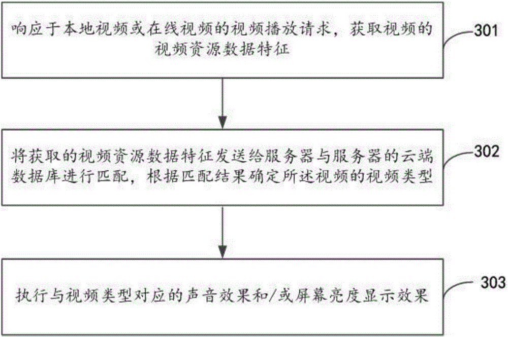 Video playing processing method, device, terminal and system