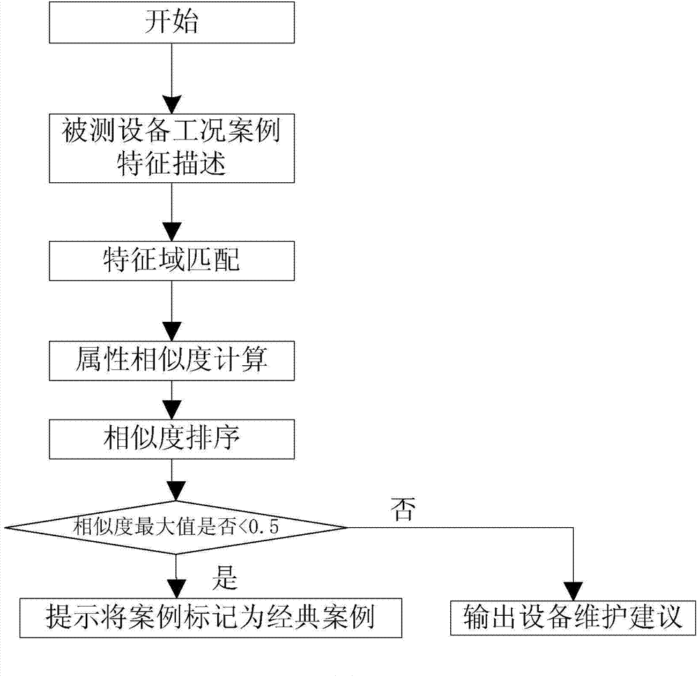 Electrical equipment fault handling and aid decision making method based on case-based reasoning