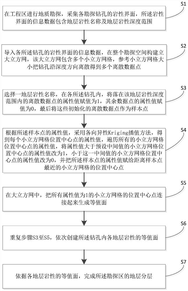 A stratigraphic stratification method based on anisotropic interpolation