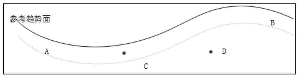 A stratigraphic stratification method based on anisotropic interpolation