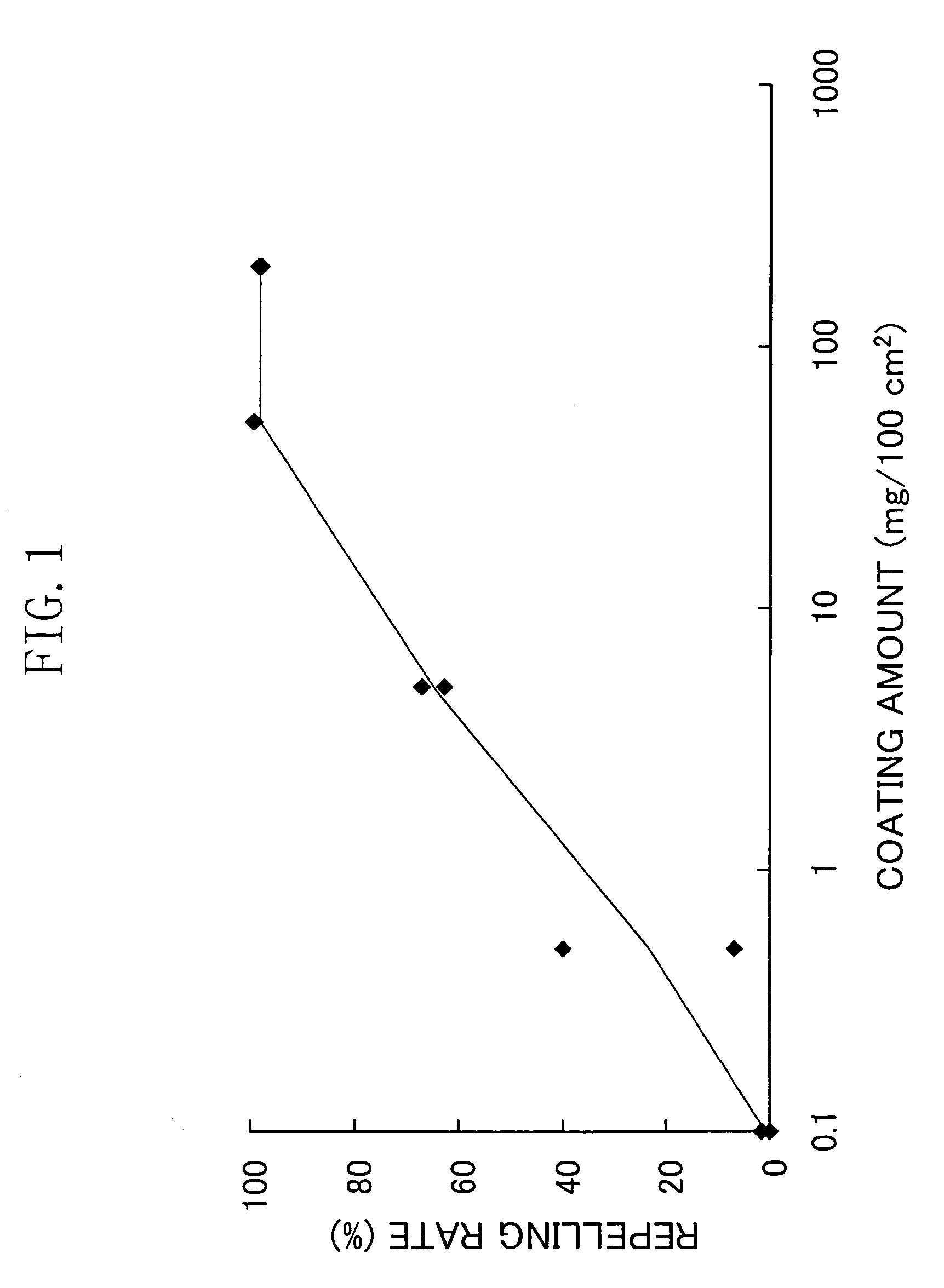 Insect repellent coating and industrial product using the same