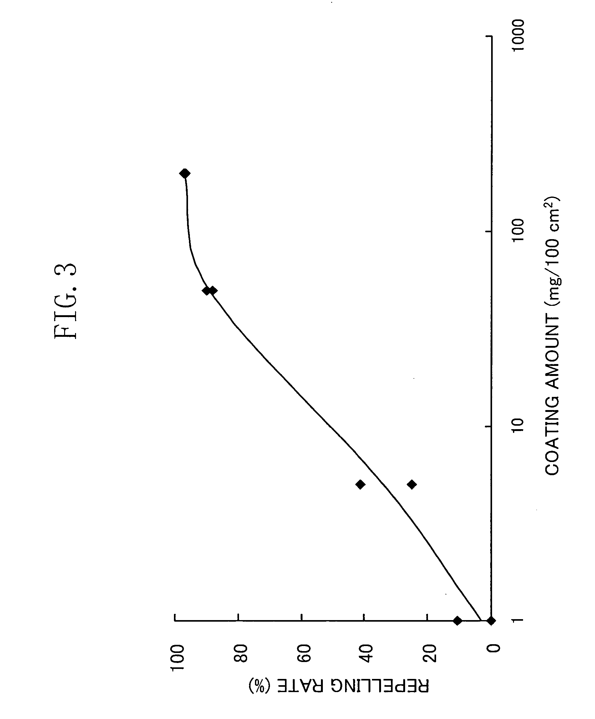 Insect repellent coating and industrial product using the same