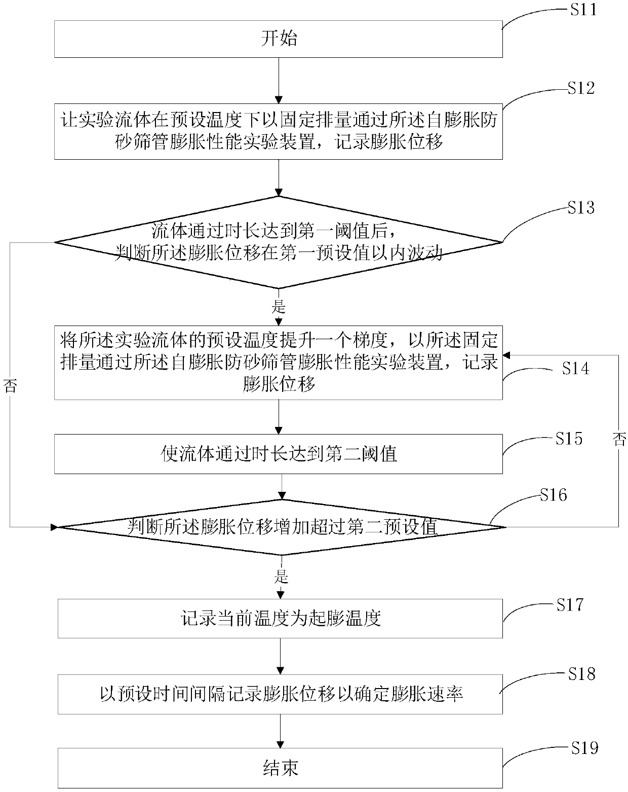 Experimental device and experimental method for expansion performance of self-expansion sand control screen