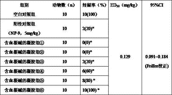 Application of sanguinarine and salt thereof as spermatozoicide