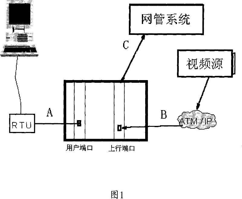 Business band width dynamic control method and device