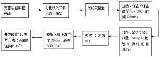 Production method for sterile condom