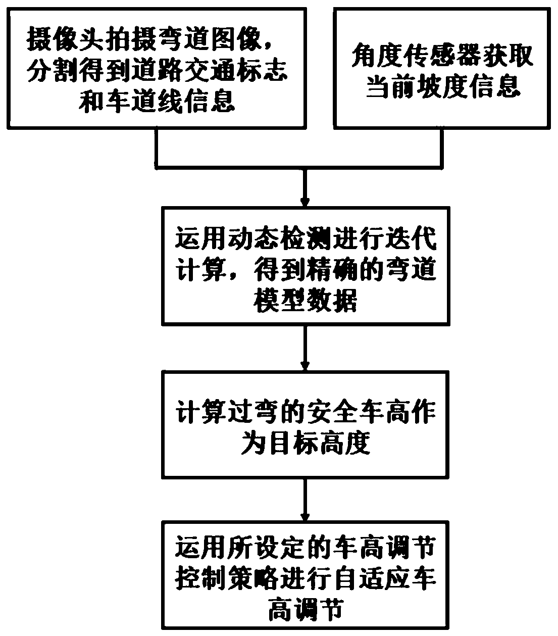 Curve identification and car height adjusting method for electronic-controlled air suspension (ECAS) system