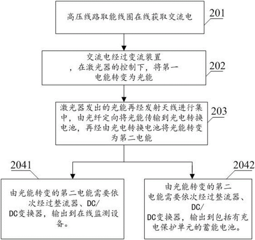 Optical fiber-based power supply method and device of high-voltage on-line monitoring equipment