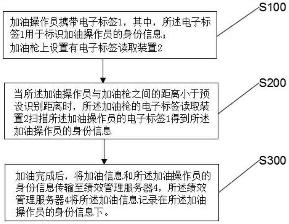 Refueling station performance management system based on wireless identification