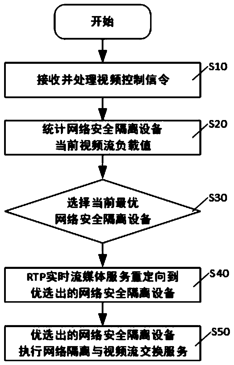 A video stream load balancing method and device