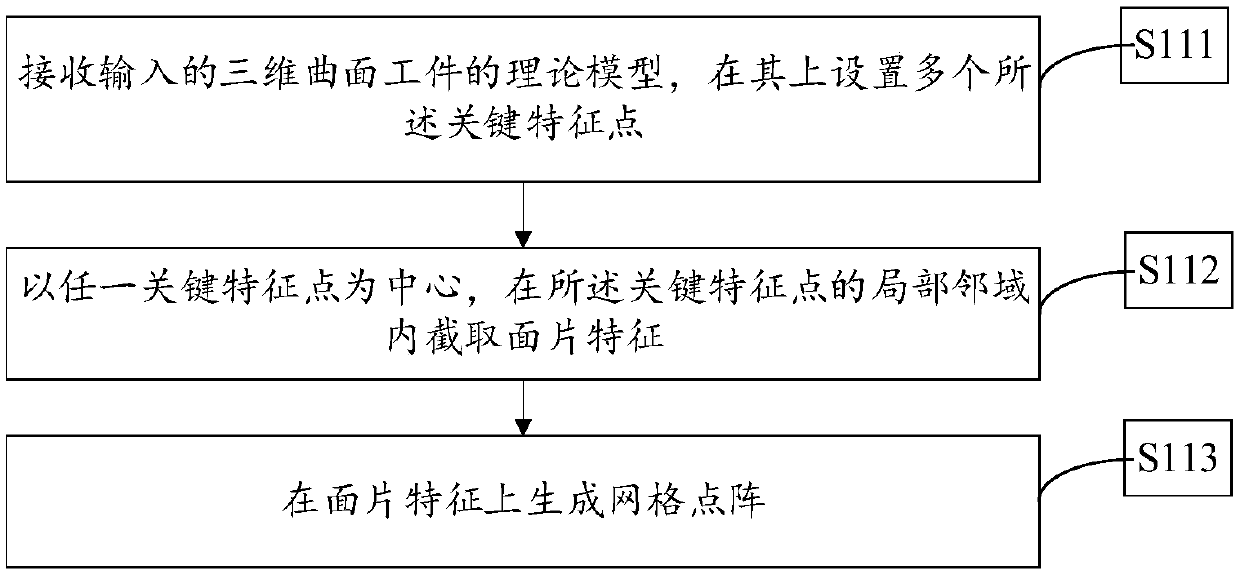 Positioning method, device and system for three-dimensional curved surface workpiece