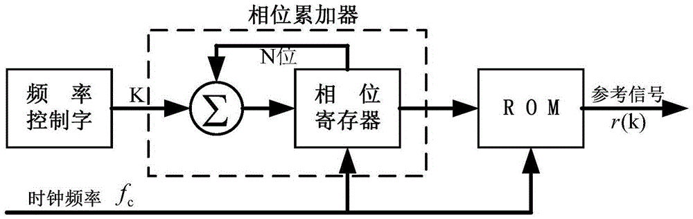 FPGA-based flux gate micro signal detecting system and FPGA-based flux gate micro signal detecting method