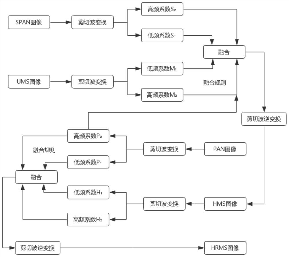 Pan-sharing method based on shear wave transformation