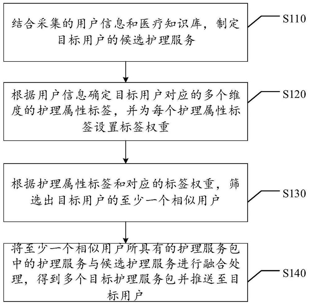 Service recommendation method and device, storage medium and electronic equipment