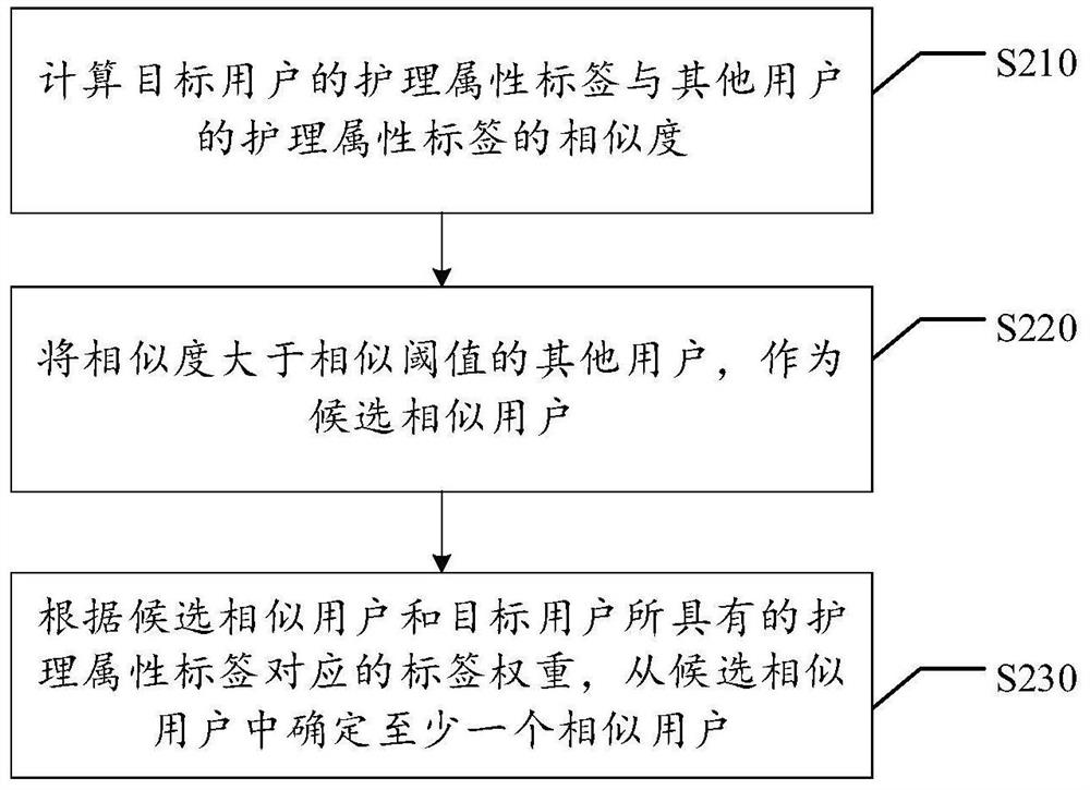 Service recommendation method and device, storage medium and electronic equipment