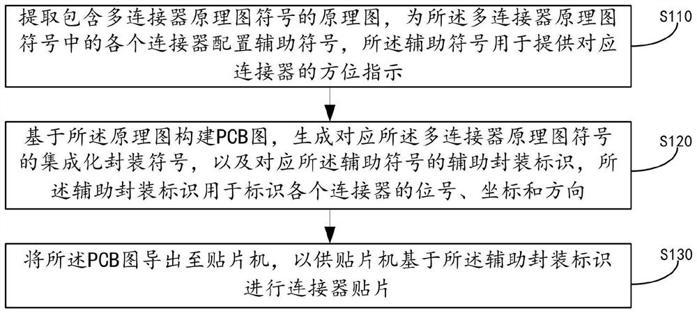 Export design method and device of multi-connector module