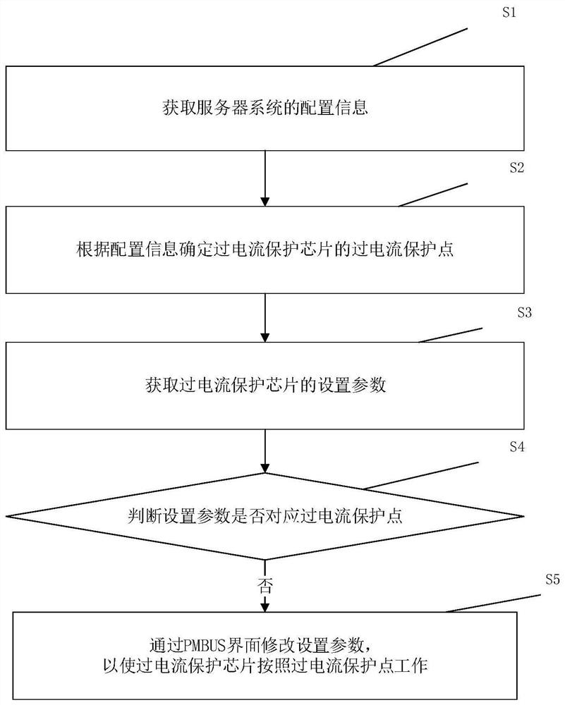 Control method and system of over-current protection chip and related components