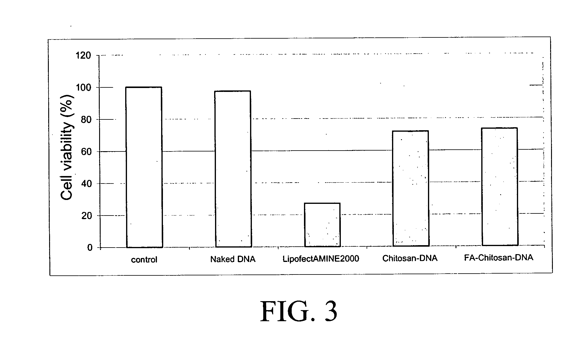 Folic acid-chitosan-DNA nanoparticles