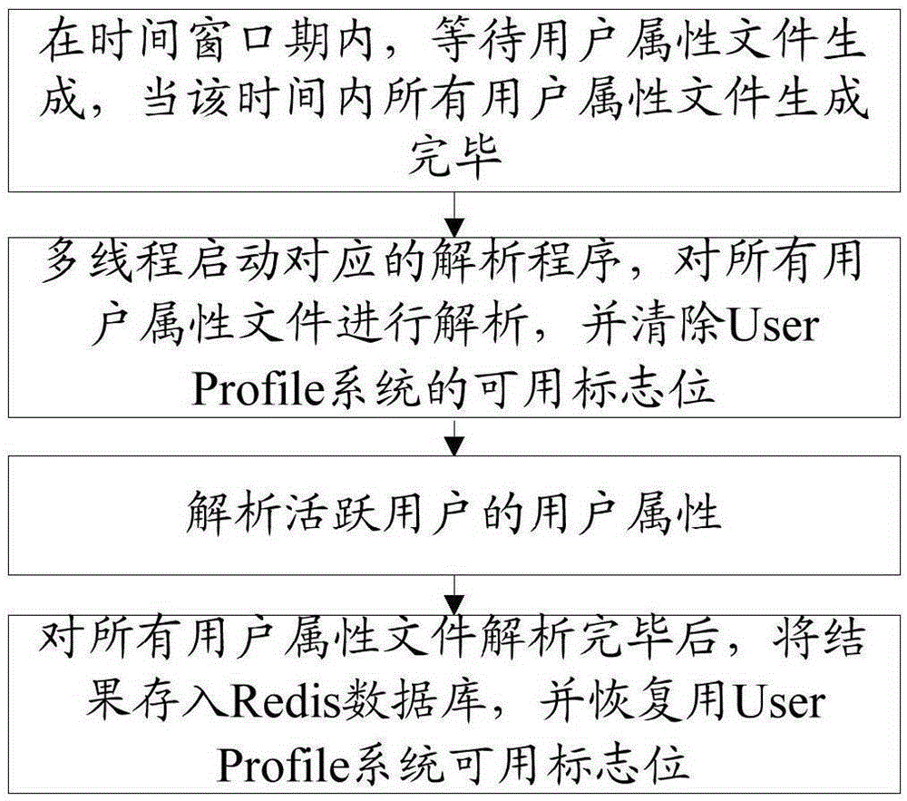 User data input method and system