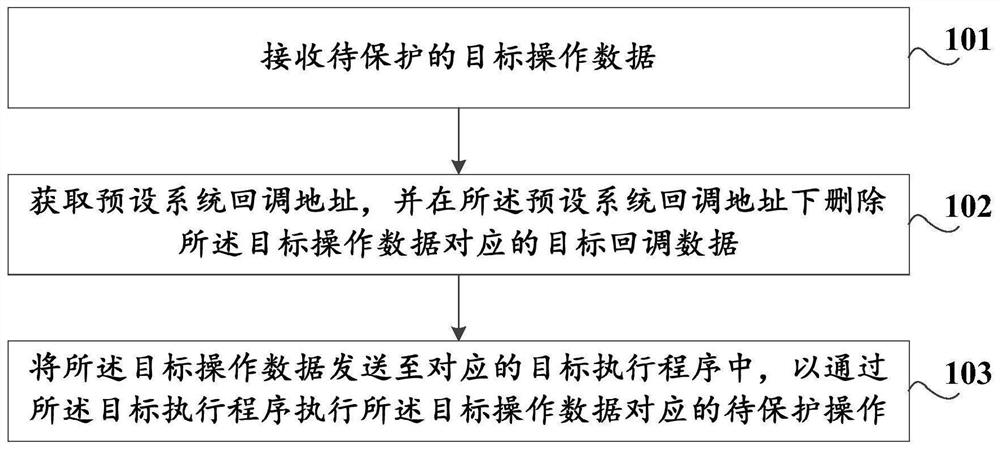 Data protection method and device, storage medium and computer equipment