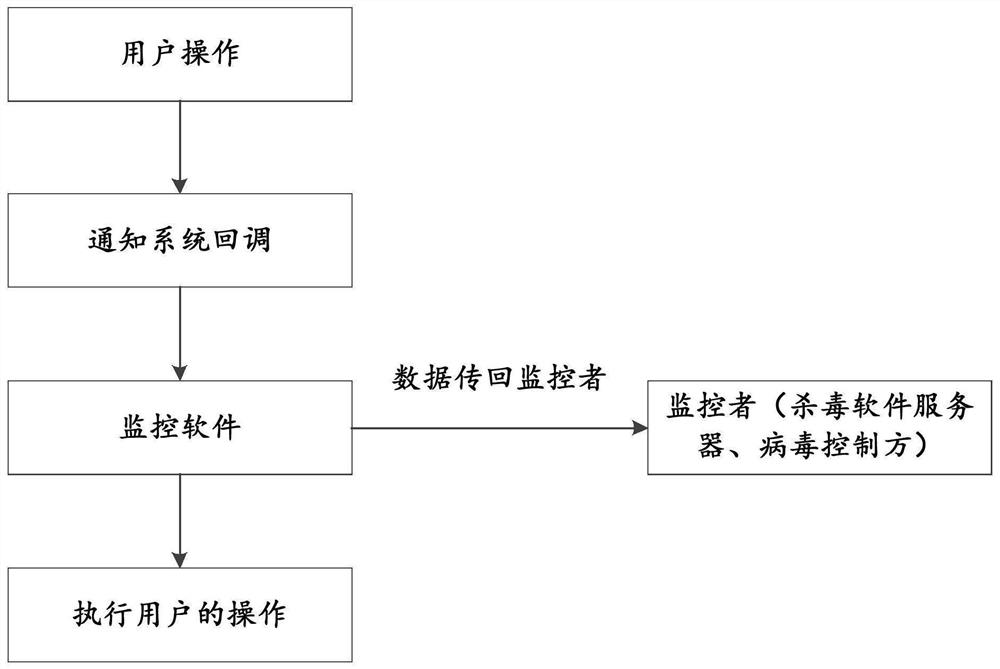 Data protection method and device, storage medium and computer equipment