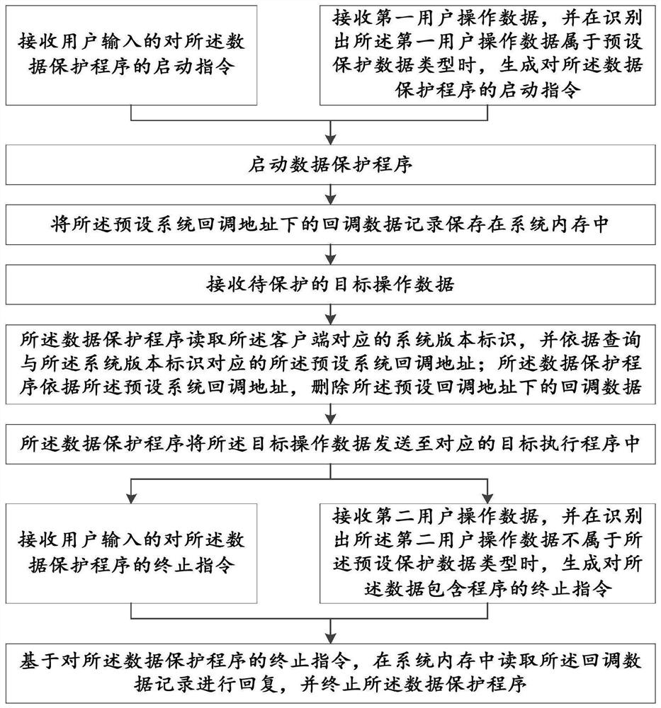 Data protection method and device, storage medium and computer equipment