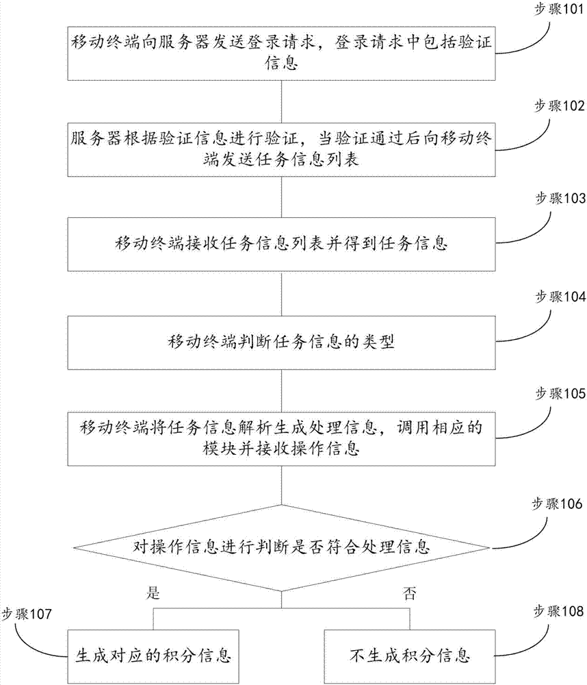 Method of processing task information