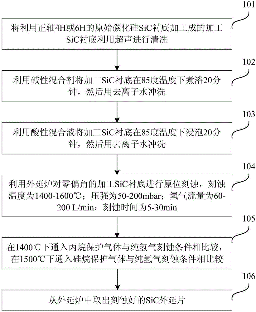 In-situ etching method for SiC hetero epitaxial growth